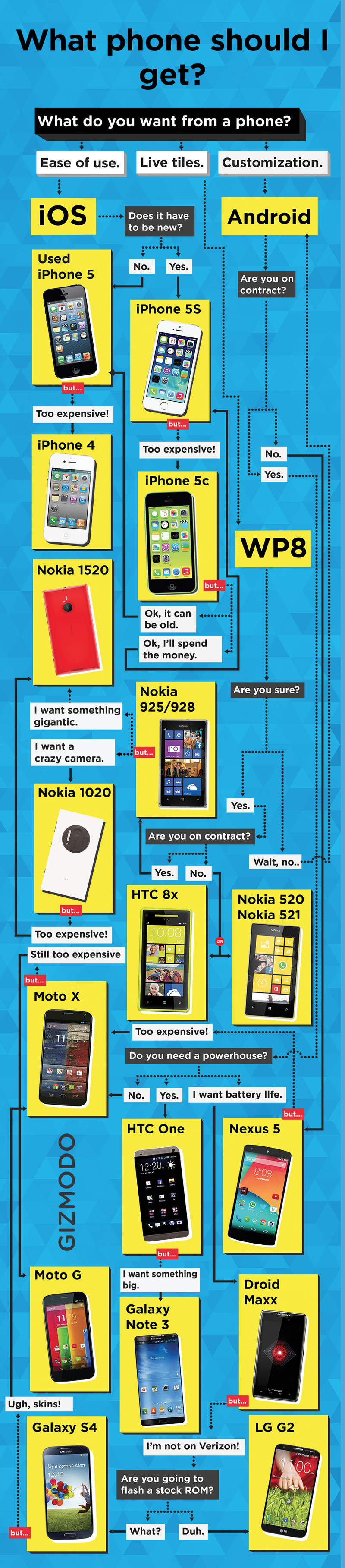 Illustration for article titled Which Phone You Should Buy Explained in One Handy Flowchart